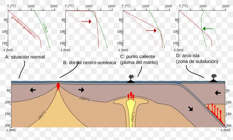 Asthenosphere Magma Hotspot Partial Melting Mantle, PNG, 1000x600px, Asthenosphere, Area, Diagram, Geology, Geothermal Gradient Download Free