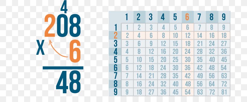 Multiplication Table Numerical Digit Number Mathematics, PNG, 768x339px, Multiplication, Absolute Value, Area, Blue, Brand Download Free