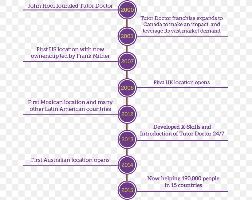 Modern History Timeline History Of Mauritius Tutor, PNG, 669x651px, History, Area, Botswana, Brand, Business Download Free