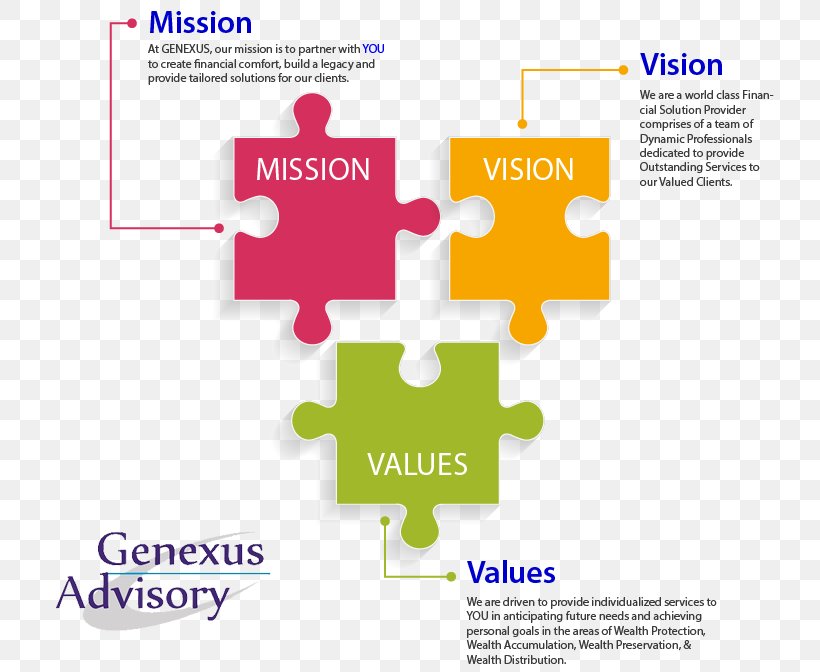 Mission Statement Vision Statement Business Management, PNG, 761x672px, Mission Statement, Area, Brand, Business, Business Process Download Free