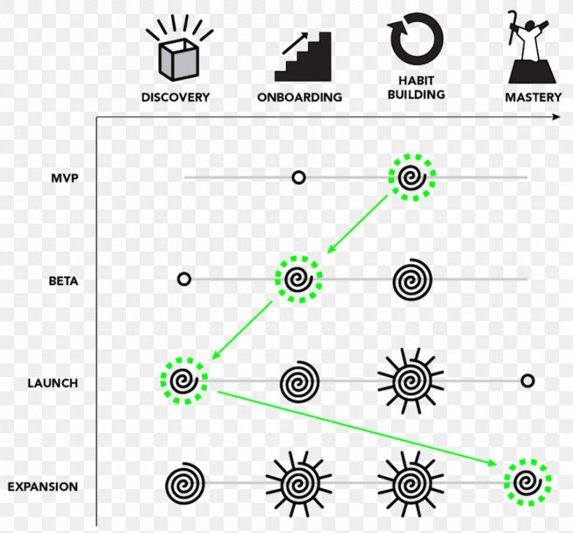 Onboarding Song, PNG, 900x838px, Onboarding, Area, Diagram, Employee Retention, Engineering Design Process Download Free