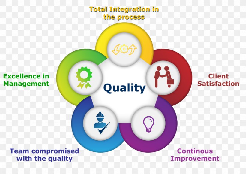 Quality Management System Total Quality Management ISO 9000, PNG, 1024x724px, Quality Management, Brand, Company, Diagram, Environmental Management System Download Free