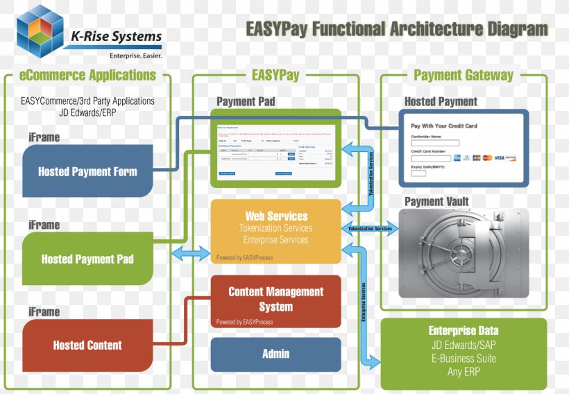 Payment Gateway Architecture E-commerce Payment System Credit Card, PNG, 1500x1040px, Payment Gateway, Architecture, Area, Automated Clearing House, Business Download Free