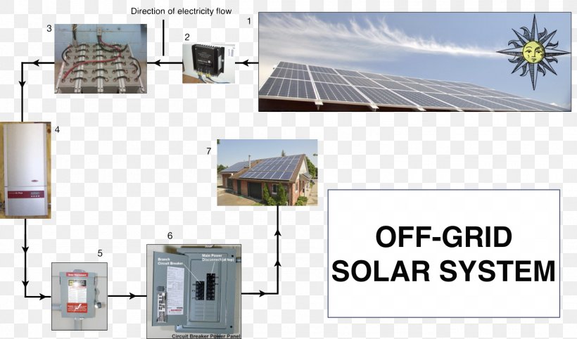 Photovoltaic System Stand-alone Power System Solar Panels Solar Power Solar Energy, PNG, 1515x891px, Photovoltaic System, Diagram, Electric Power System, Electrical Grid, Electricity Download Free