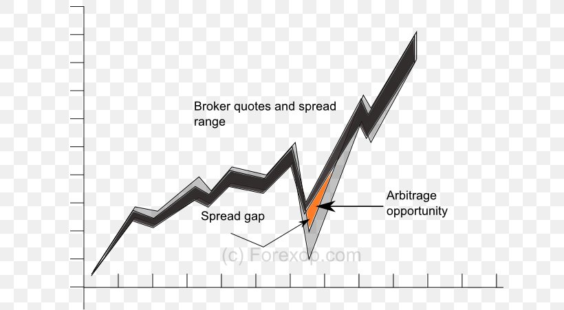 Arbitrage Foreign Exchange Market Arbitration Trader Bid–ask Spread, PNG, 700x451px, Arbitrage, Arbitration, Asset, Brand, Currency Download Free