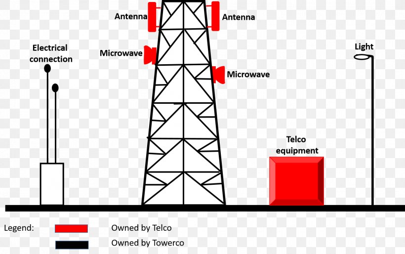 Telecommunications Tower Microwave Transmission Aerials, PNG, 1618x1016px, Telecommunications Tower, Aerials, Architectural Engineering, Area, Business Download Free