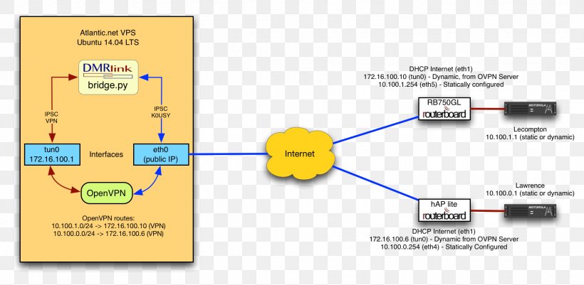 Diagram OpenVPN MikroTik Virtual Private Network Network Address Translation, PNG, 1815x888px, Diagram, Computer Network, Dynamic Host Configuration Protocol, Firewall, Media Download Free