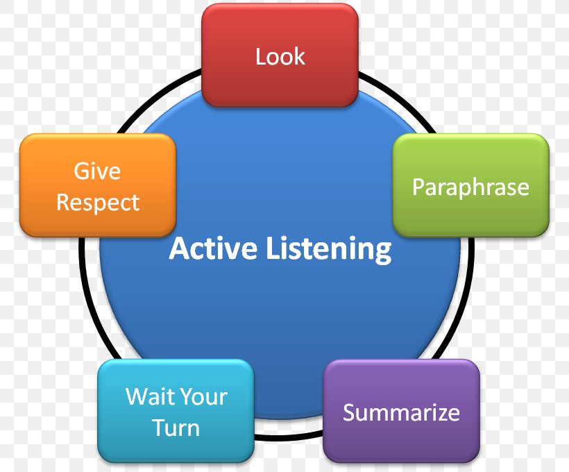 Active Listening Learning Communication Paraphrase, PNG, 782x680px ...