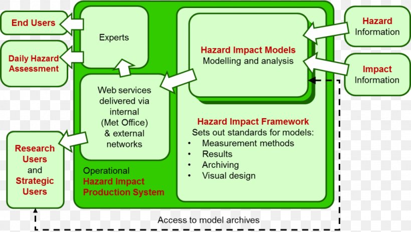 Natural Hazard Vulnerability Health Human Impact On The Environment, PNG, 1024x579px, Hazard, Area, Avalanche, Diagram, Green Download Free