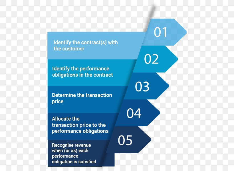 International Financial Reporting Standards IFRS 15 International Accounting Standards Board Revenue, PNG, 500x600px, Ifrs 15, Account, Accounting, Area, Blue Download Free