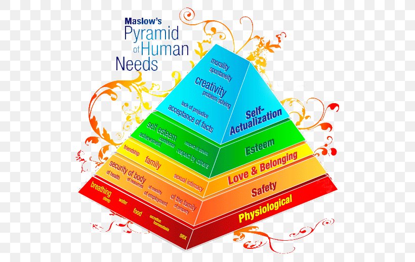 Maslow's Hierarchy Of Needs Psychology Bedürfnis, PNG, 530x518px, Need, Abraham Maslow, Behavior, Brand, Consumer Download Free
