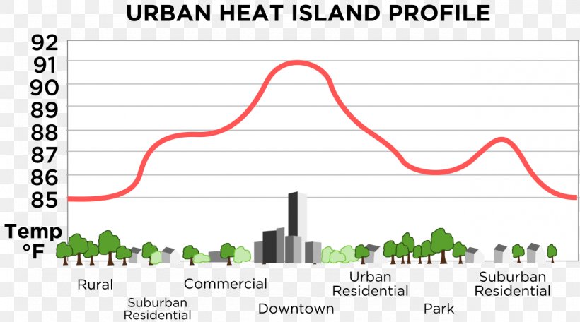 Urban Heat Island Microclimate Urban Area Chart, PNG, 1280x712px, Urban Heat Island, Area, Brand, Chart, City Download Free
