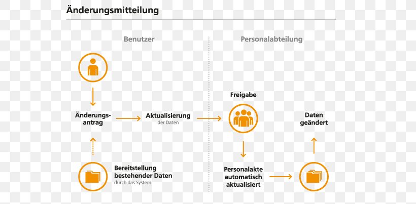 Digitale Personalakte Human Resource Management Business ELO Digital Office GmbH Organization, PNG, 690x403px, Human Resource Management, Brand, Business, Business Partner, Computer Icon Download Free
