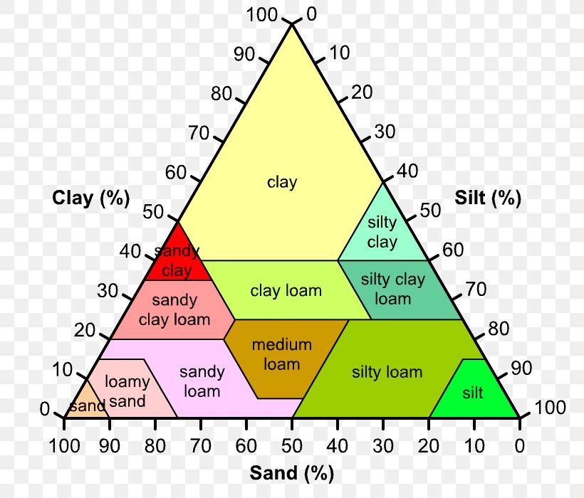 Triangle Soil Type Soil Texture Silt, PNG, 800x700px, Triangle, Agricultural Soil Science, Area, Clay, Diagram Download Free