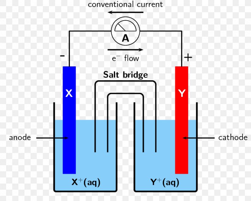 Galvanic Cell Electrolytic Cell Salt Bridge Electrochemistry Electrochemical Cell, PNG, 831x666px, Galvanic Cell, Anode, Area, Blue, Cathode Download Free
