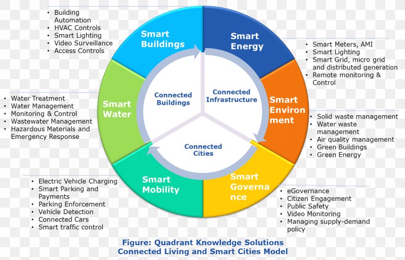 Market Research Smart City Market Analysis, PNG, 1588x1020px, Market Research, Area, Brand, Business, Diagram Download Free