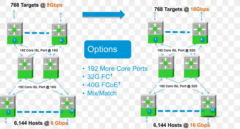 Cisco Systems Data Center Bandwidth Latency Storage Area Network, PNG, 1607x866px, Cisco Systems, Bandwidth, Citrix Systems, Data, Data Center Download Free