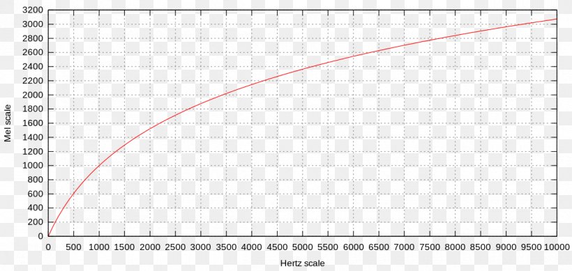 Mel Scale Sound Frequency Pitch Cepstrum, PNG, 1200x570px, Sound, Area, Cepstrum, Diagram, Echo Download Free