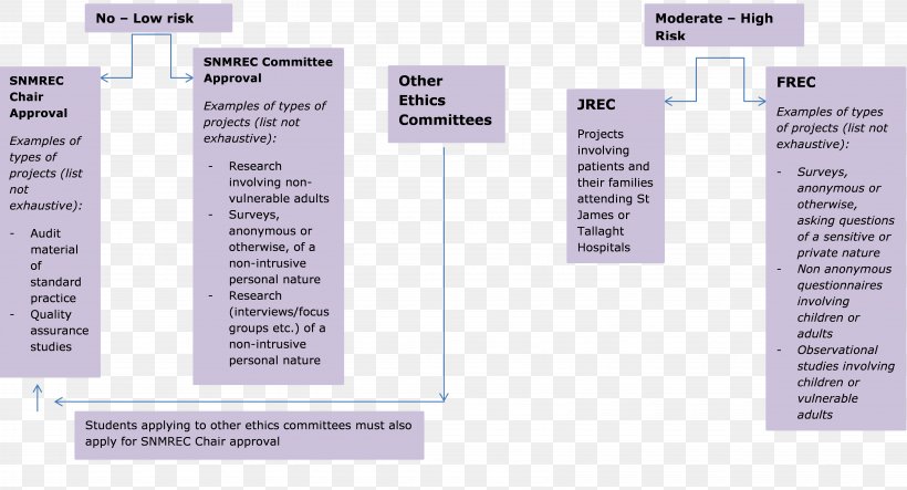 Nursing Ethics School Research Ethics Committee, PNG, 6512x3526px, Ethics, Academic Conference, Applied Ethics, Ethical Dilemma, Ethics Committee Download Free