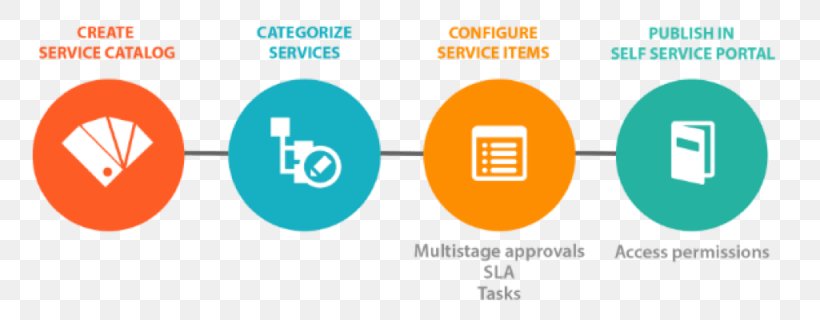 Service Catalog IT Service Management Change Management, PNG, 1025x400px, Service Catalog, Brand, Business, Catalog, Change Management Download Free