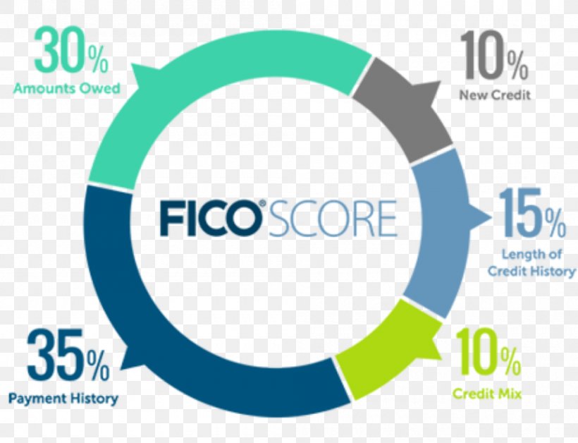 Credit Score In The United States FICO Credit History, PNG, 1000x766px, Credit Score, Area, Brand, Communication, Cooperative Bank Download Free