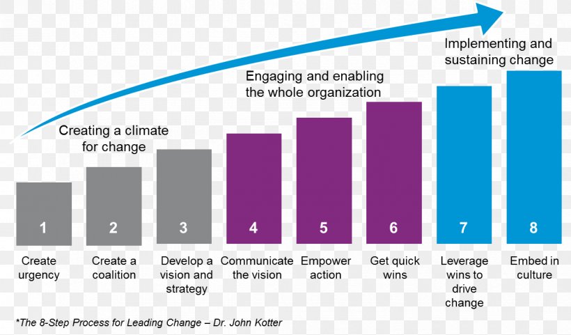 Leading Change: An Action Plan From The World's Foremost Expert On Business Leadership Change Management Organization I-Change Model, PNG, 1225x720px, Change Management, Area, Author, Blue, Brand Download Free