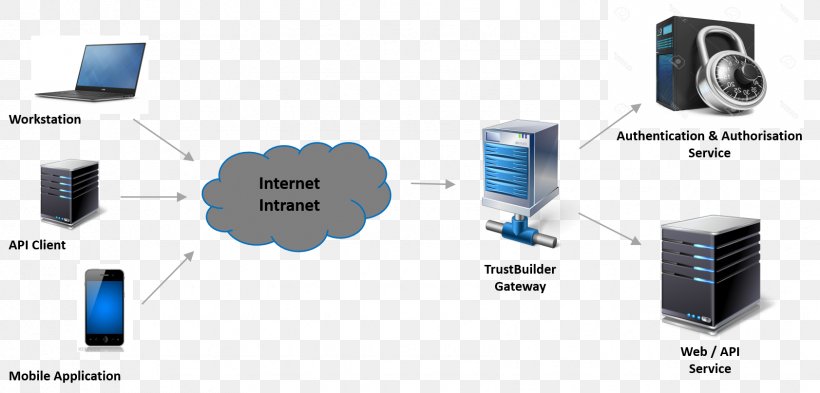 Gateway Computer Network Authentication, PNG, 1683x807px, Gateway, Authentication, Client, Computer Network, Computer Program Download Free