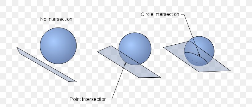 Plane–sphere Intersection Line–sphere Intersection Geometry, PNG, 760x350px, Plane, Diagram, Dimension, Fourdimensional Space, Geometry Download Free