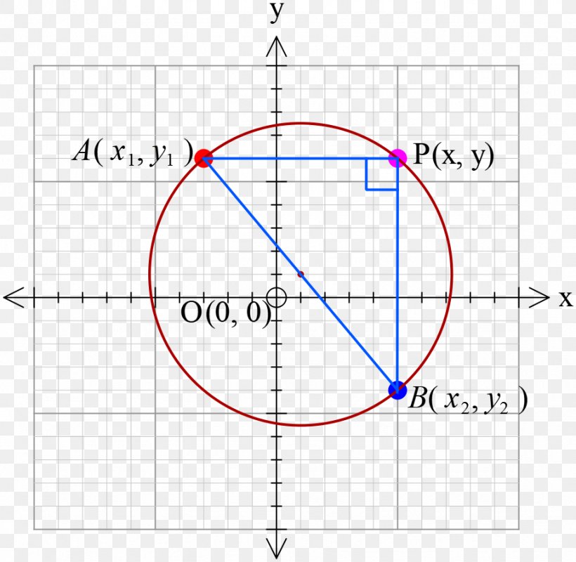 Point Circle Mathematics Angle Area, PNG, 921x899px, Point, Area, Diagram, Mathematics, Plot Download Free