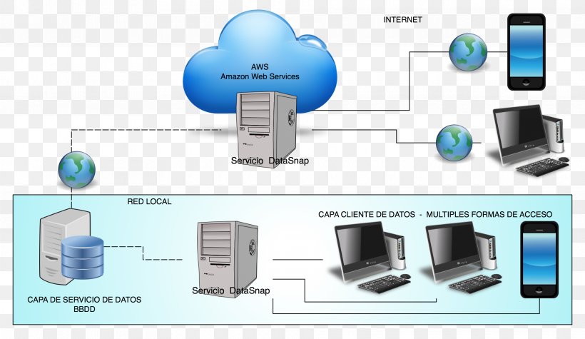 Computer Network Computer Servers Client–server Model Cloud Computing DataSnap, PNG, 3750x2176px, Computer Network, Amazon Web Services, Client, Cloud Computing, Cloud Storage Download Free