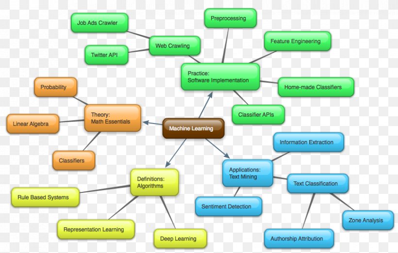 Electronic Circuit Line Passivity, PNG, 865x551px, Electronic Circuit, Concept, Concept Map, Electronic Component, Map Download Free