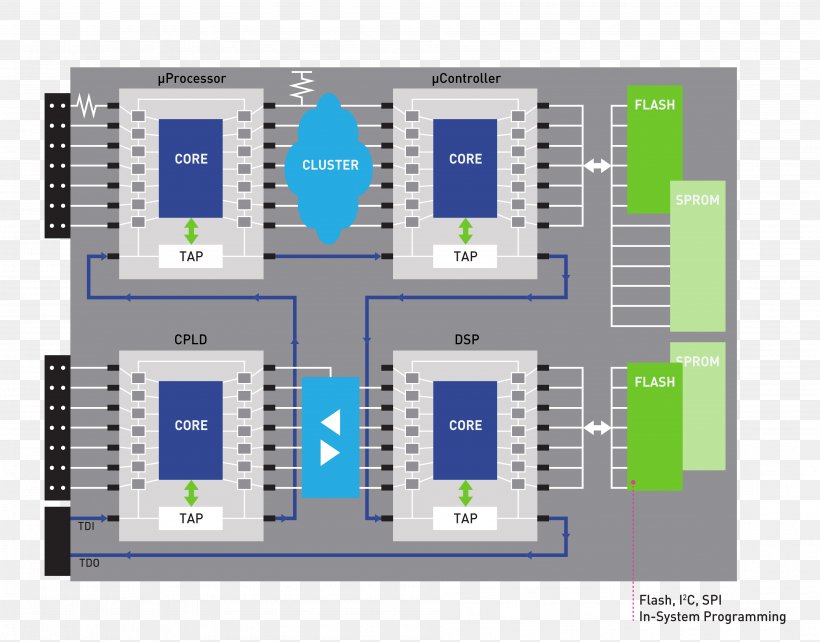 Microcontroller JTAG Flash Memory Boundary Scan In-system Programming, PNG, 3789x2967px, Microcontroller, Boundary Scan, Circuit Component, Communication, Computer Programming Download Free