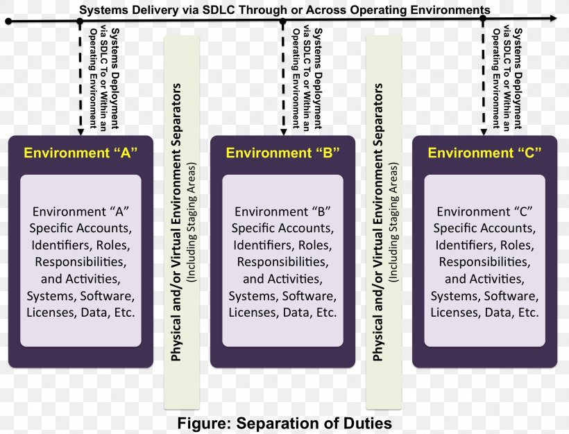 Systems Development Life Cycle Natural Environment Project Computer Software, PNG, 2359x1801px, Systems Development Life Cycle, Brand, Computer Software, Data, Diagram Download Free