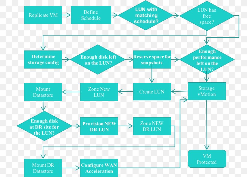 Virtual Machine Replication Process Tintri Workflow, PNG, 779x589px, Virtual Machine, Aqua, Area, Brand, Business Process Mapping Download Free