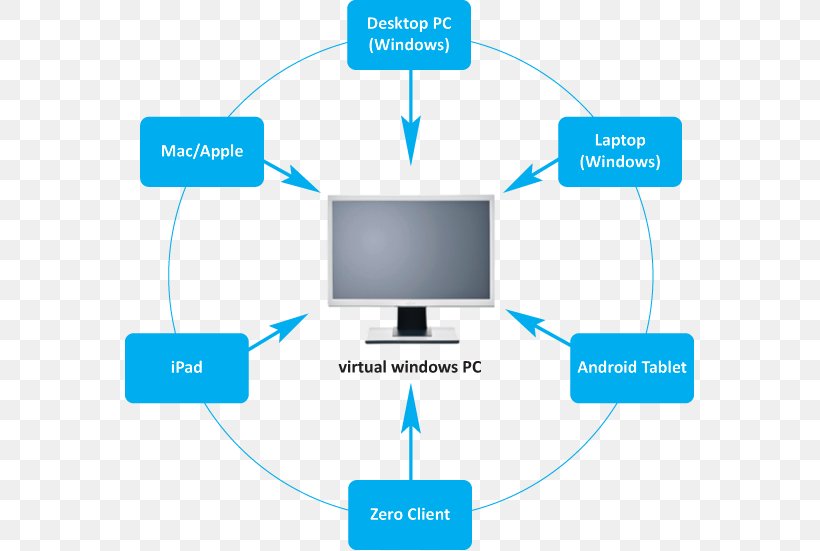Dell Computer Network Desktop Virtualization Virtual Desktop Infrastructure, PNG, 569x551px, Dell, Brand, Cloud Computing, Communication, Computer Download Free