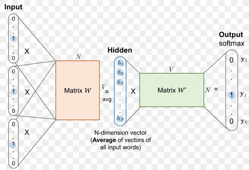 Word2vec Word Embedding Natural Language Processing GloVe Artificial Neural Network, PNG, 1710x1167px, Word Embedding, Area, Artificial Neural Network, Bagofwords Model, Deep Learning Download Free