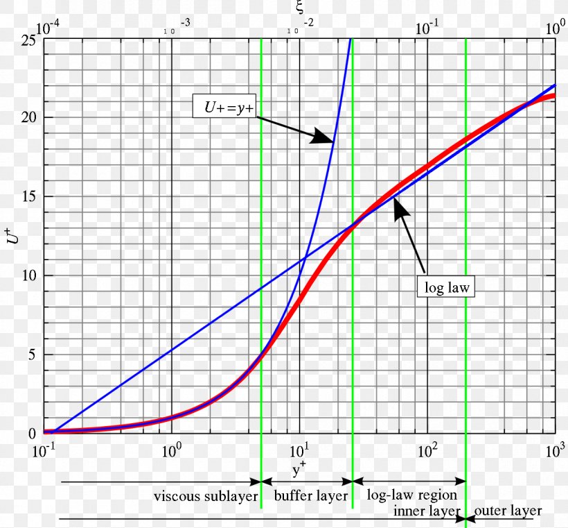 Law Of The Wall Logarithm Mixing Length Model Turbulence Boundary Layer, PNG, 1200x1114px, Logarithm, Boundary Layer, Definition, Diagram, Document Download Free