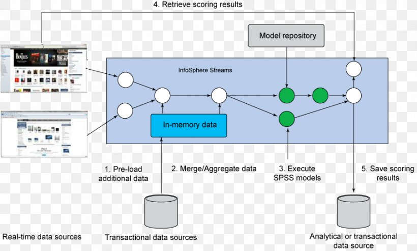 SPSS IBM Big Data Diagram Netezza, PNG, 903x544px, Spss, Analytics, Area, Batch Processing, Big Data Download Free