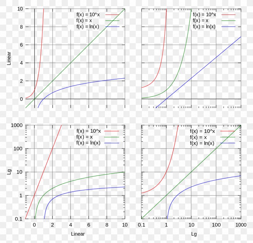 Line Logarithmic Scale Semi-log Plot Cell Survival Curve, PNG, 1200x1154px, Logarithmic Scale, Addition, Area, Cartesian Coordinate System, Decade Download Free