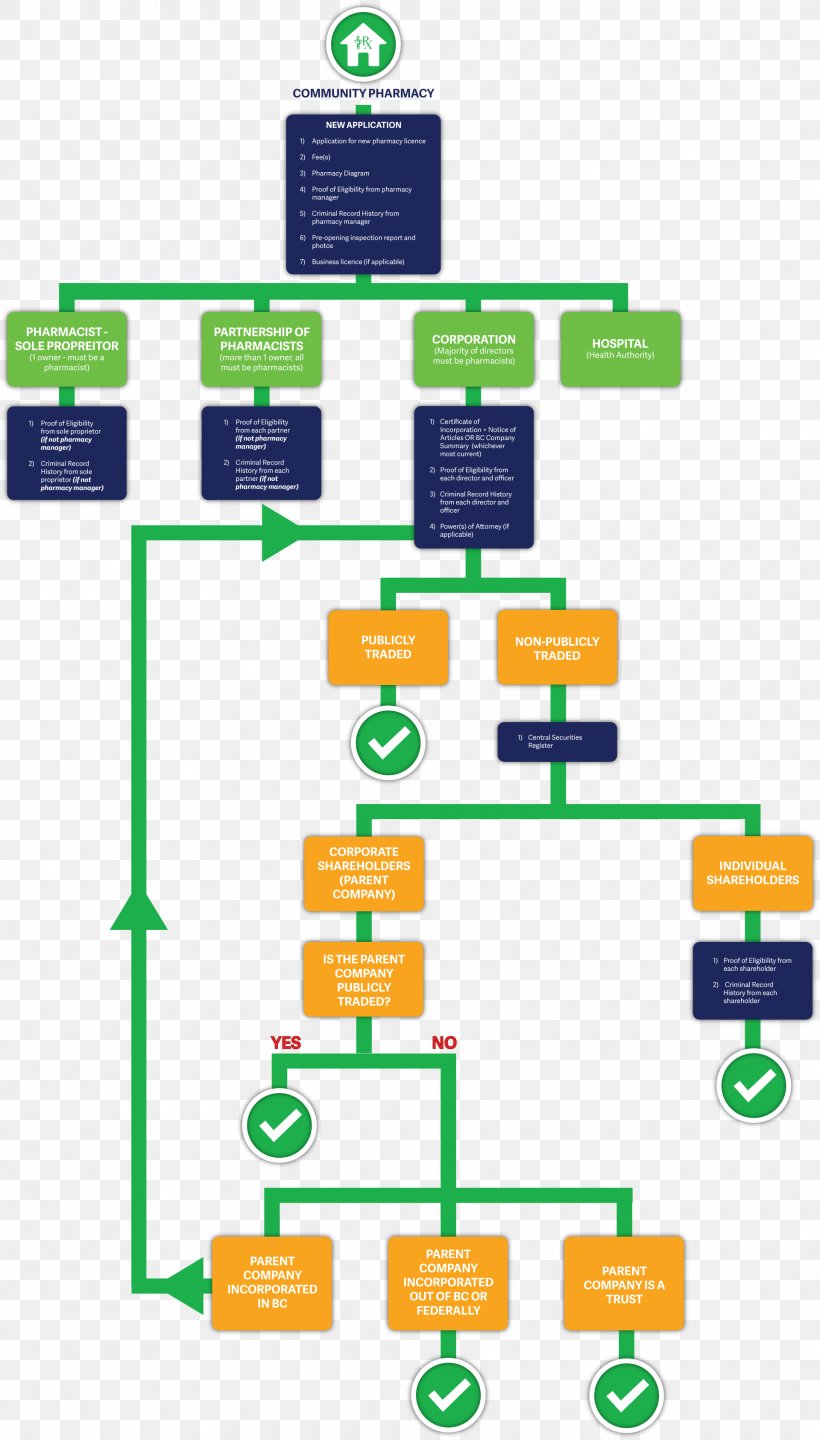 Flowchart Hospital Pharmacy Pharmacist Organization, PNG, 1920x3374px, Flowchart, Area, Brand, Communication, Diagram Download Free