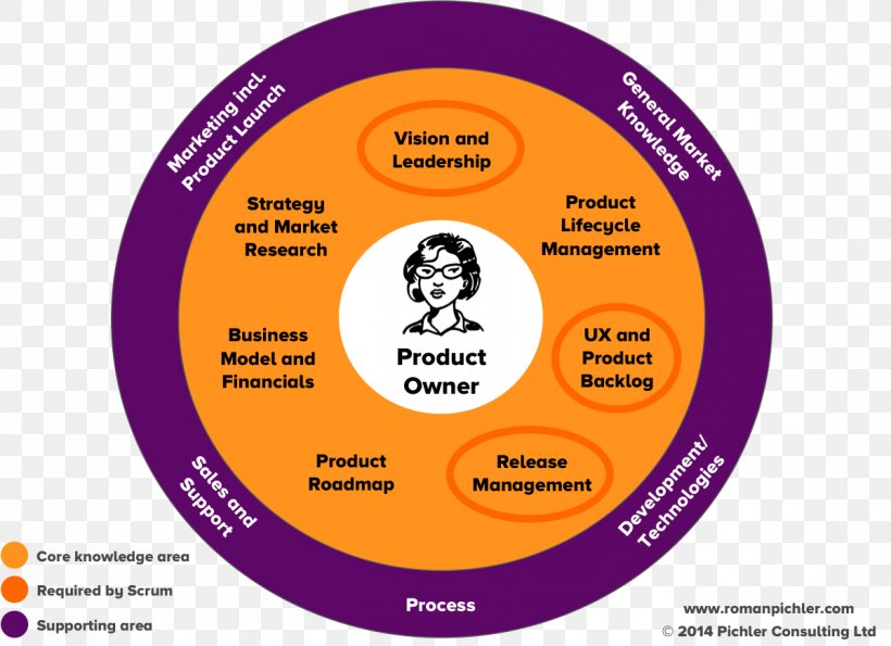 Product Management Scrum New Product Development Agile Software Development, PNG, 1199x871px, Product Management, Agile Software Development, Brand, Compact Disc, Diagram Download Free