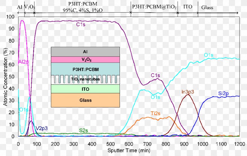 Organic Solar Cell Secondary Ion Mass Spectrometry Light Sputtering, PNG, 975x619px, Organic Solar Cell, Area, Chemistry, Diagram, Light Download Free