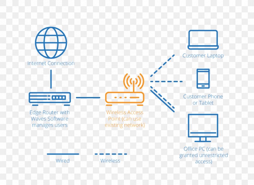 Internet Access Wi-Fi Wireless Network Diagram, PNG, 960x700px, Internet, Area, Brand, Broadband, Computer Icon Download Free