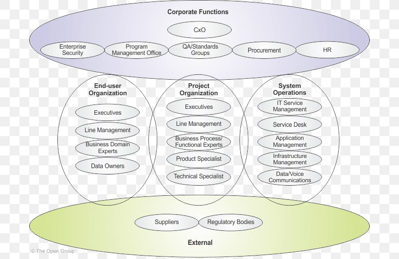 Stakeholder Management The Open Group Architecture Framework Project Stakeholder, PNG, 700x533px, Stakeholder, Architectural Engineering, Area, Change Management, Diagram Download Free