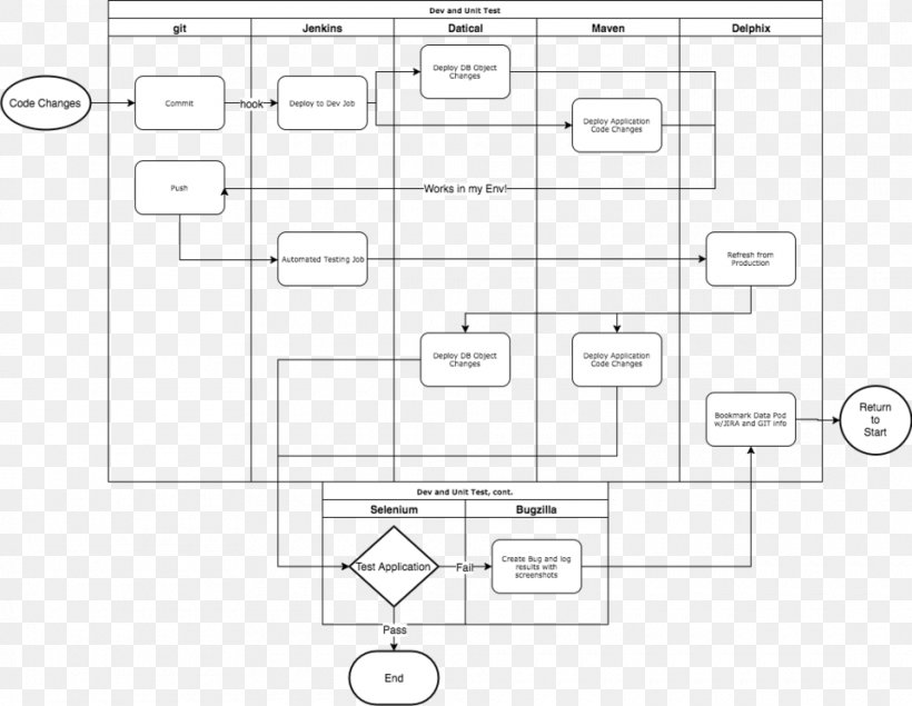 Swim Lane Data Virtualization Diagram DevOps Continuous Delivery, PNG, 960x744px, Watercolor, Cartoon, Flower, Frame, Heart Download Free