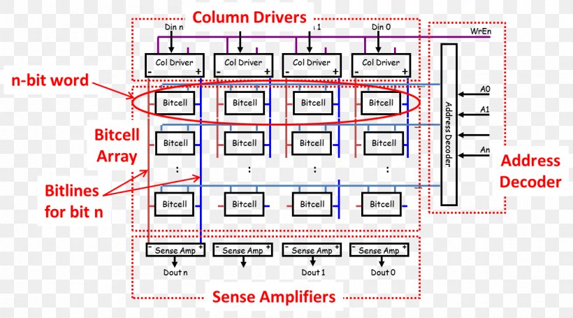 Static Random-access Memory Memory Architecture Computer Memory Transistor RAM, PNG, 1207x671px, Static Randomaccess Memory, Architecture, Area, Array Data Structure, Computer Architecture Download Free