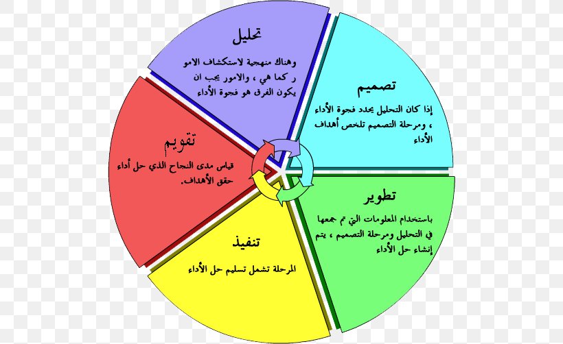 ADDIE Model Instructional Design Education Learning Evaluation, PNG, 506x502px, Addie Model, Area, Conceptual Model, Diagram, Education Download Free