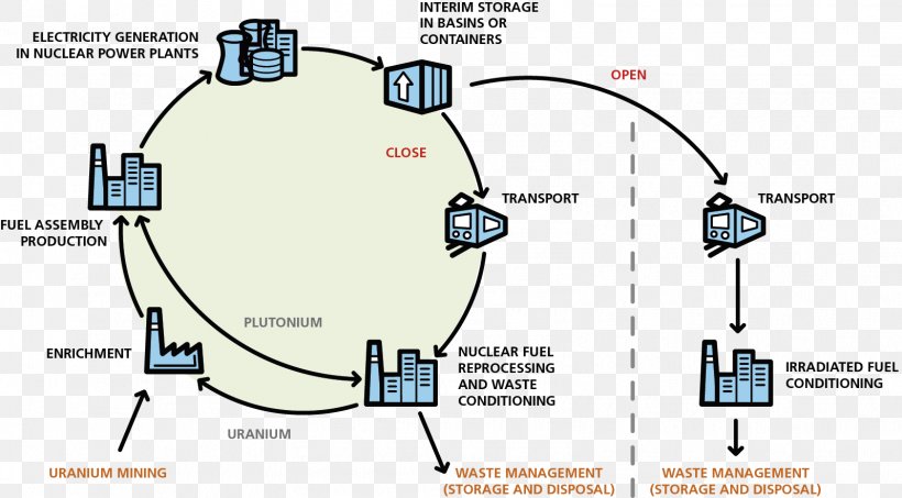 Nuclear Fuel Cycle La Hague Site Nuclear Reprocessing Nuclear Power Nuclear Reactor, PNG, 1597x883px, Nuclear Fuel Cycle, Area, Auto Part, Diagram, Energy Download Free