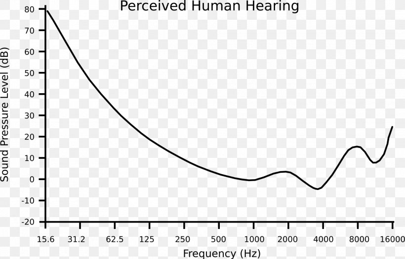 Hearing Range Absolute Threshold Of Hearing Sound, PNG, 1920x1231px, Watercolor, Cartoon, Flower, Frame, Heart Download Free