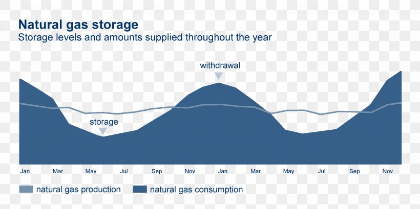 Natural Gas Storage OMV Coal Oil, PNG, 2931x1465px, Watercolor, Cartoon, Flower, Frame, Heart Download Free